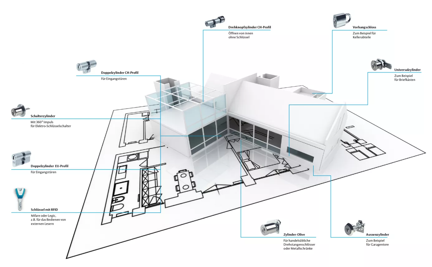 KESO 6000FP2 Schließzylinderarten mit Anwendungsbeispielen